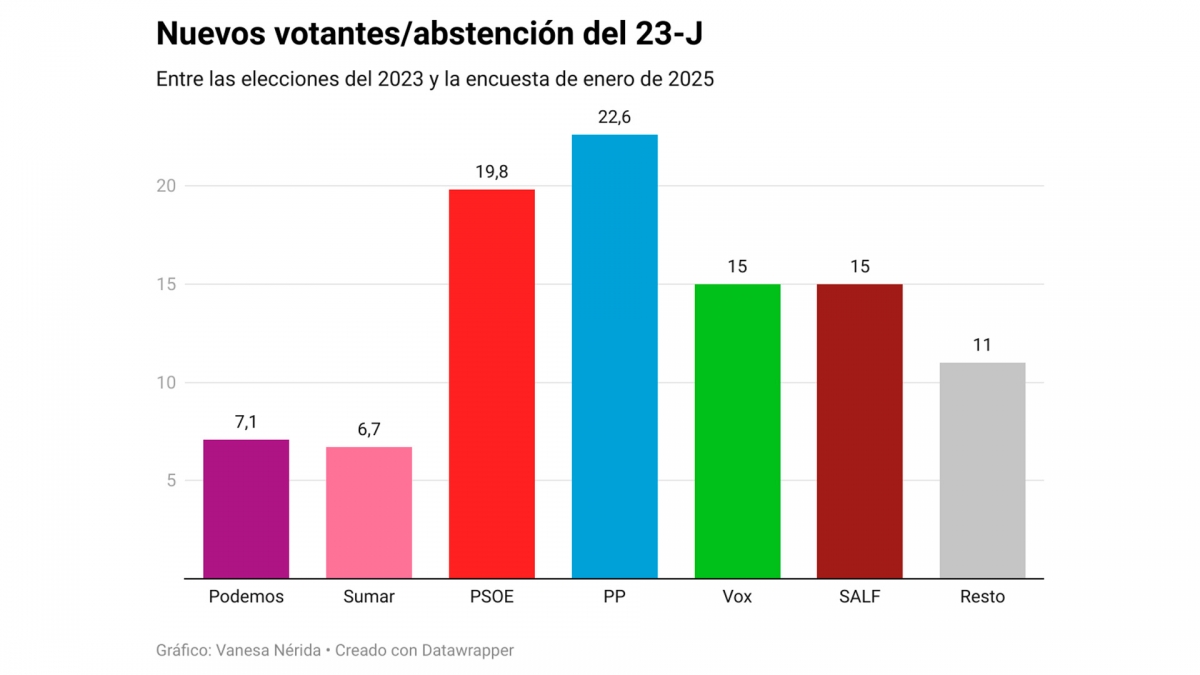 PSOE y Sumar pierden más de dos millones de votos y sitúan a PP y Vox ...