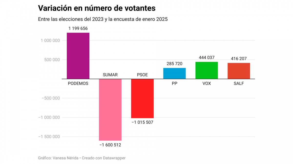 PSOE y Sumar pierden más de dos millones de votos y sitúan a PP y Vox ...