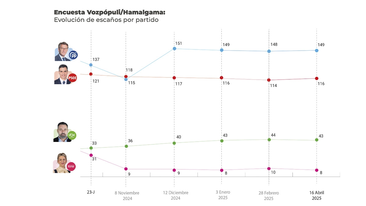 Solo un tercio de los nuevos votantes se decantan por el PSOE, Sumar o ...