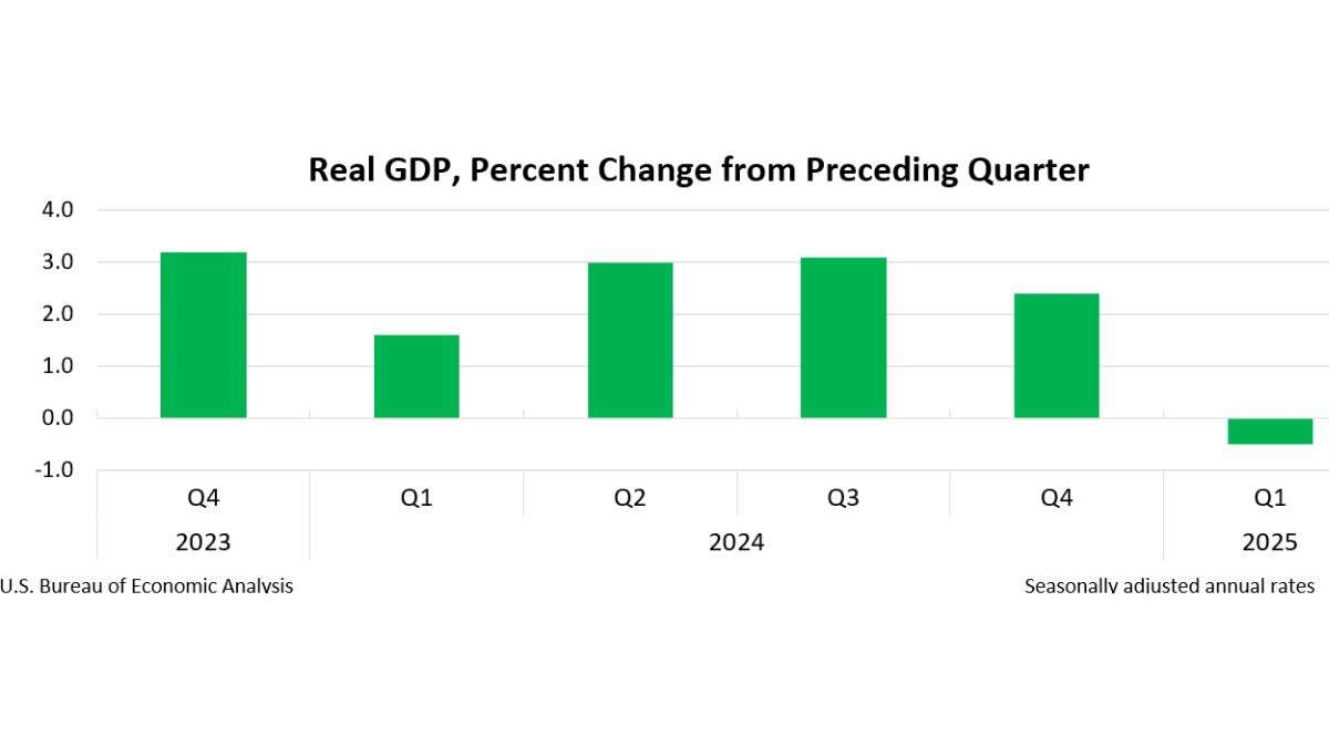 Trump sitúa a EEUU al borde de la recesión: su PIB se contrajo un 0,5% ...