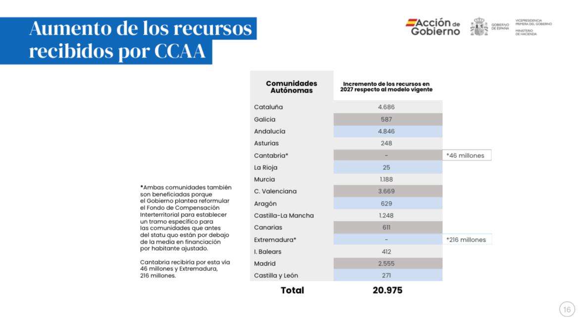 Hacienda reparte a las CCAA 21.000 millones más de los impuestos para ...