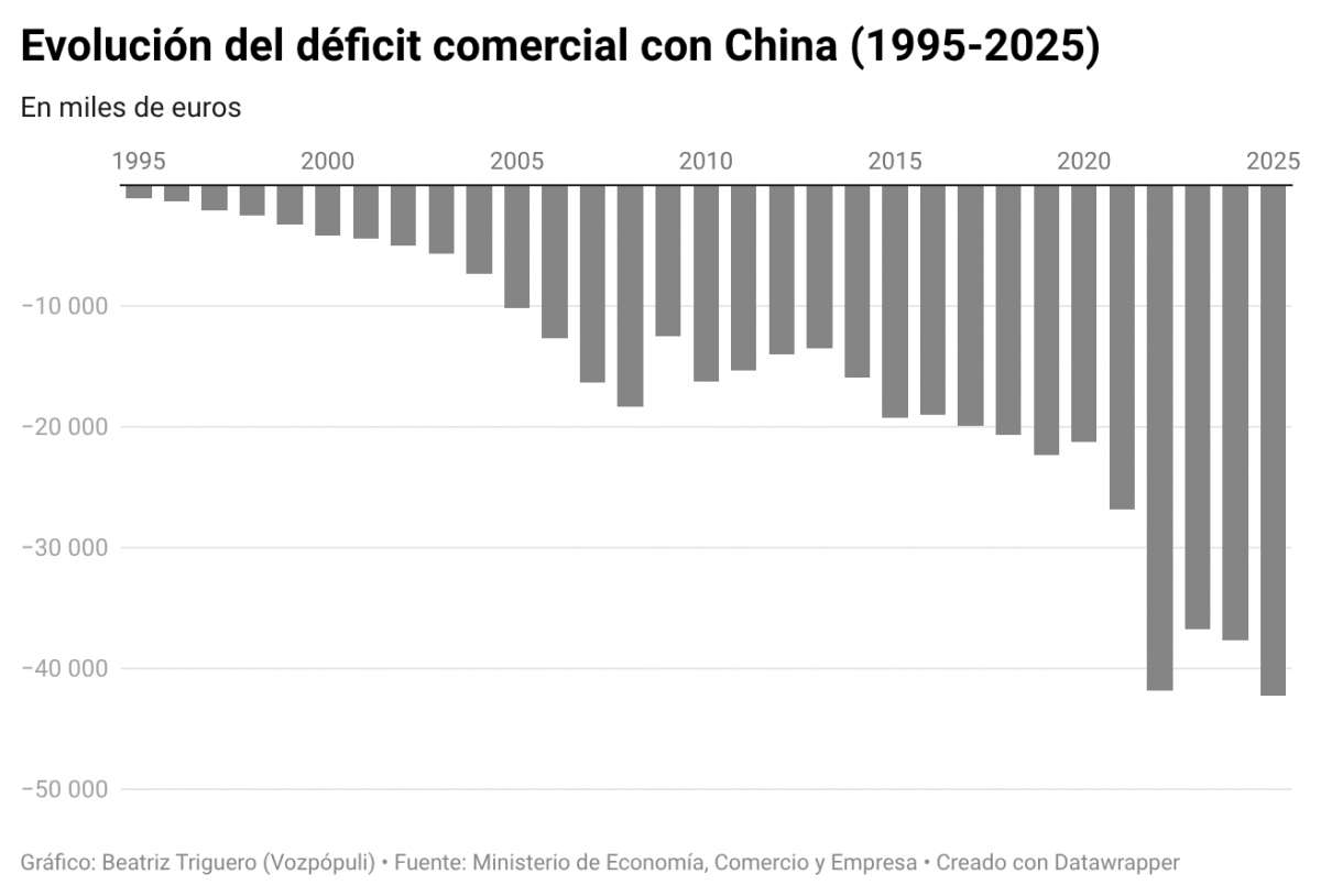 las-compras-a-china-superan-por-primera-vez-los-50-000-millones-en-un
