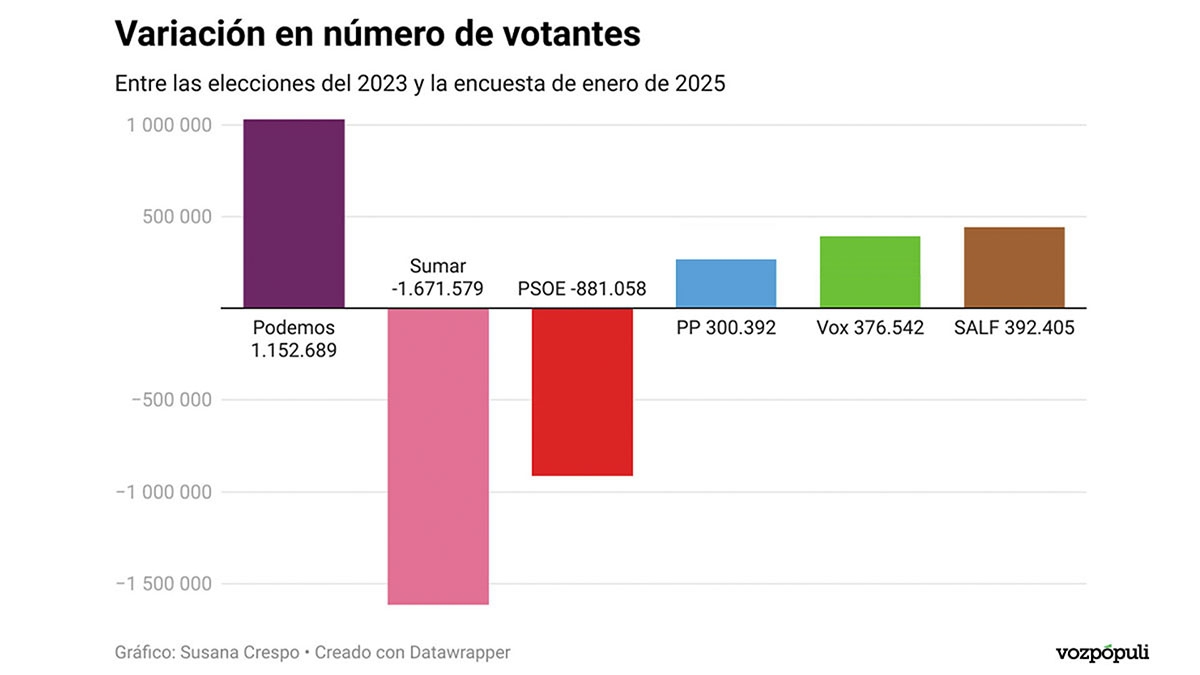 El 35% de los votantes del PSOE se abstendría hoy y un 8,5% se fugaría ...