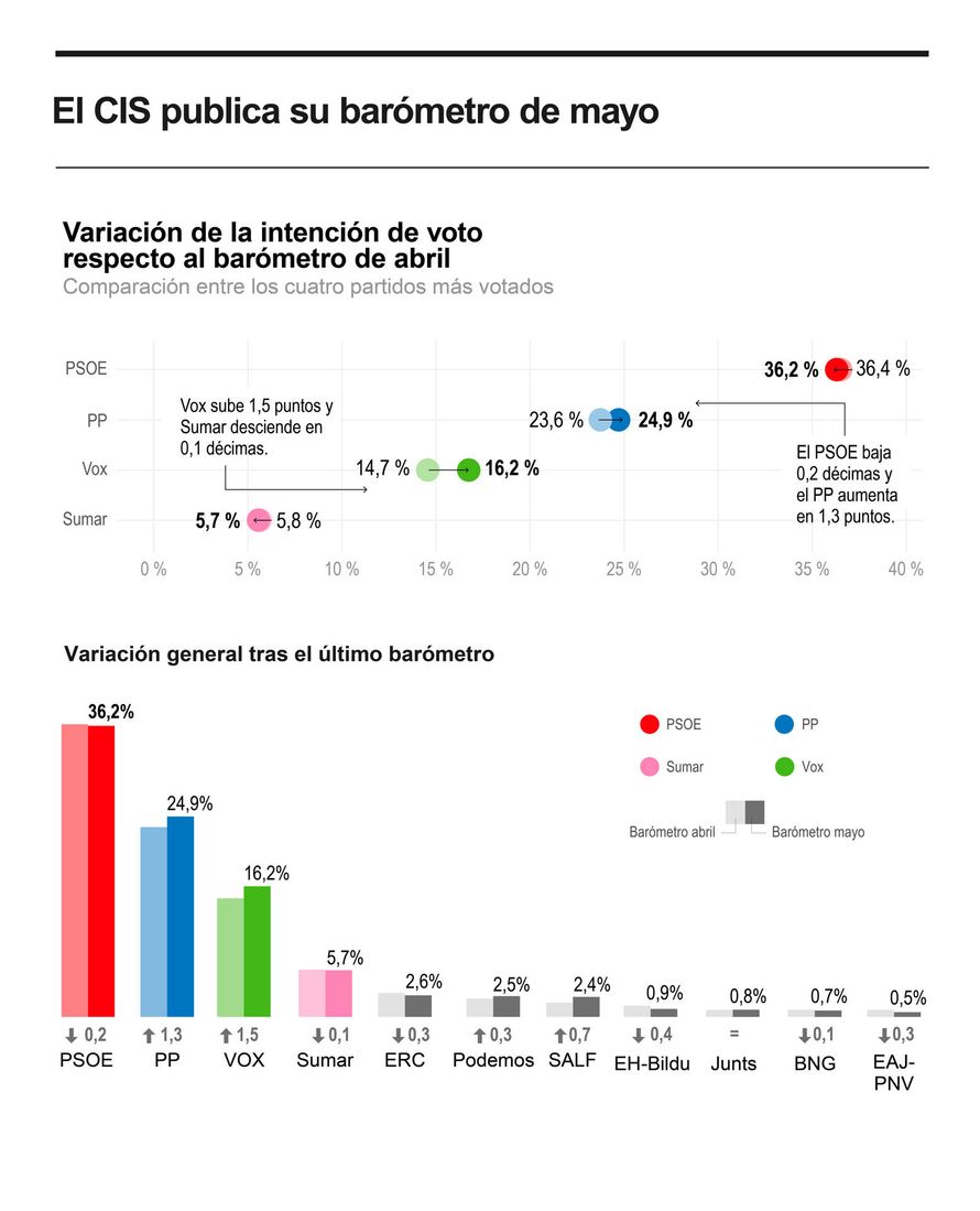 El CIS de Tezanos sitúa al PSOE a más de 11 puntos de ventaja del PP ...