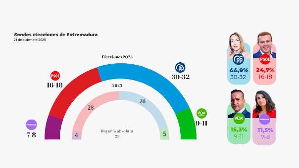 Los primeros sondeos dan un claro triunfo al PP de Guardiola y hunden al PSOE en Extremadura