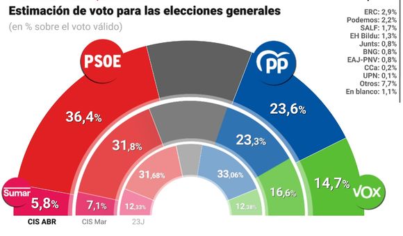 El CIS de Tezanos da 8'5 puntos de ventaja al PSOE frente al PP en ...