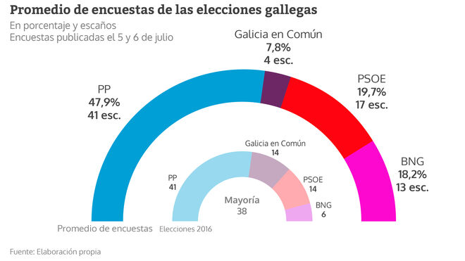 El promedio de encuestas da a Feijoó mayoría absoluta y a Urkullu la ...