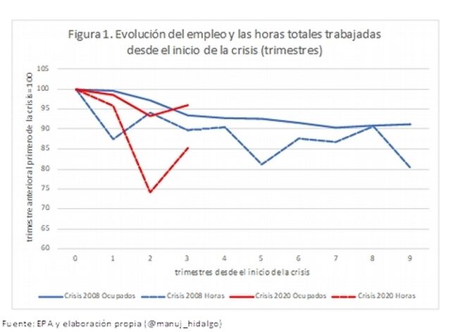 No es la ocupación, son las horas de trabajo