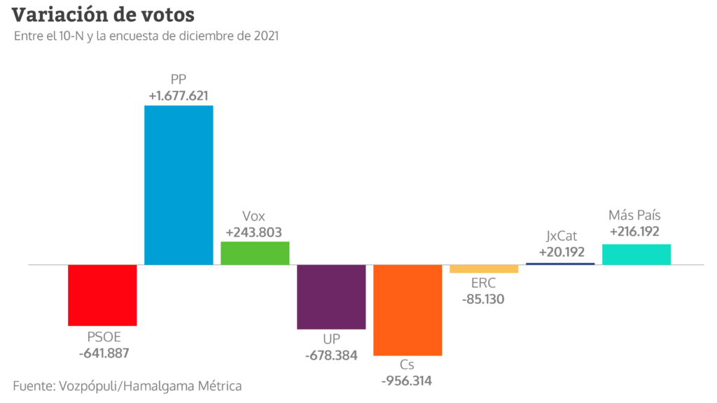 El declive de PP y PSOE aúpa a Vox a 57 escaños y refuerza a Abascal ...