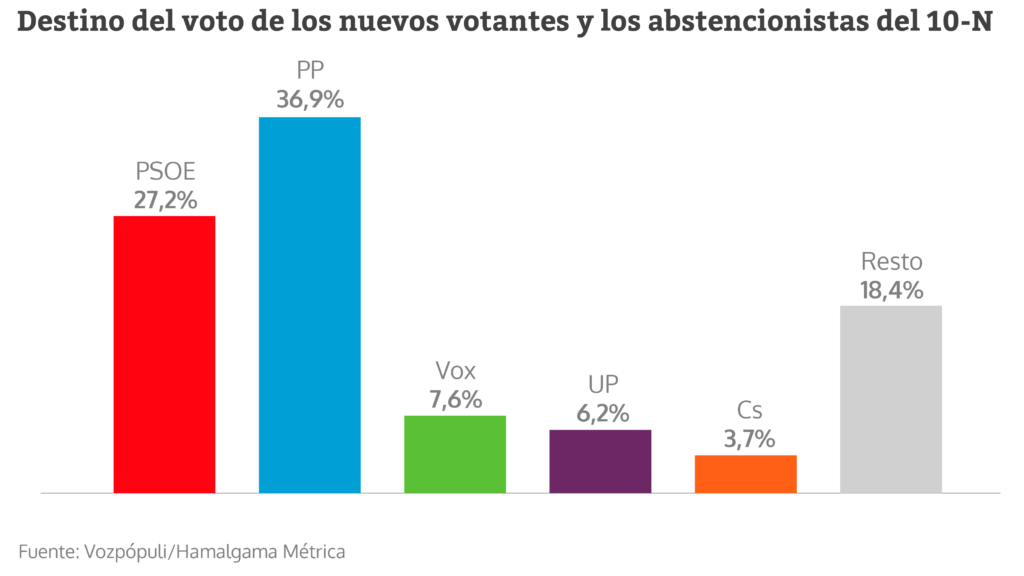 El declive de PP y PSOE aúpa a Vox a 57 escaños y refuerza a Abascal ...