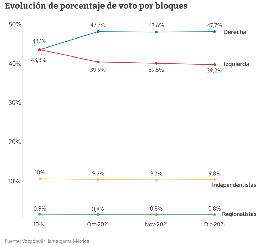 El declive de PP y PSOE aúpa a Vox a 57 escaños y refuerza a Abascal ...
