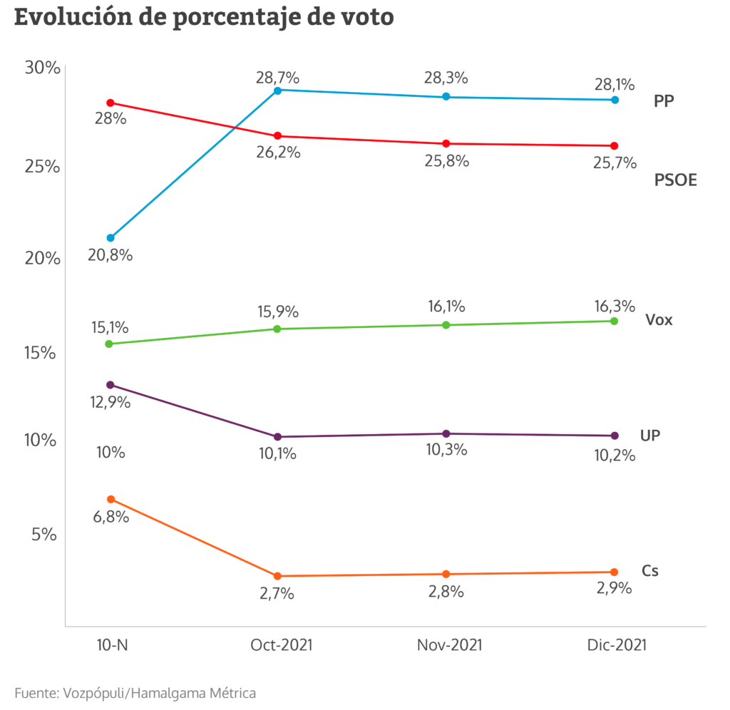 El declive de PP y PSOE aúpa a Vox a 57 escaños y refuerza a Abascal ...