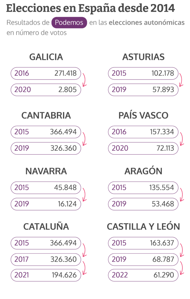La sangría de Podemos: pierde votos en 23 de las 25 elecciones en las ...