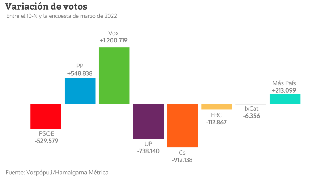 El PSOE supera al PP, pero el auge de Vox 'blinda' la victoria del ...