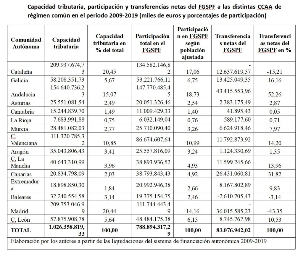 Madrid aporta ya el 43% de la financiación de las CCAA: 36.000 millones