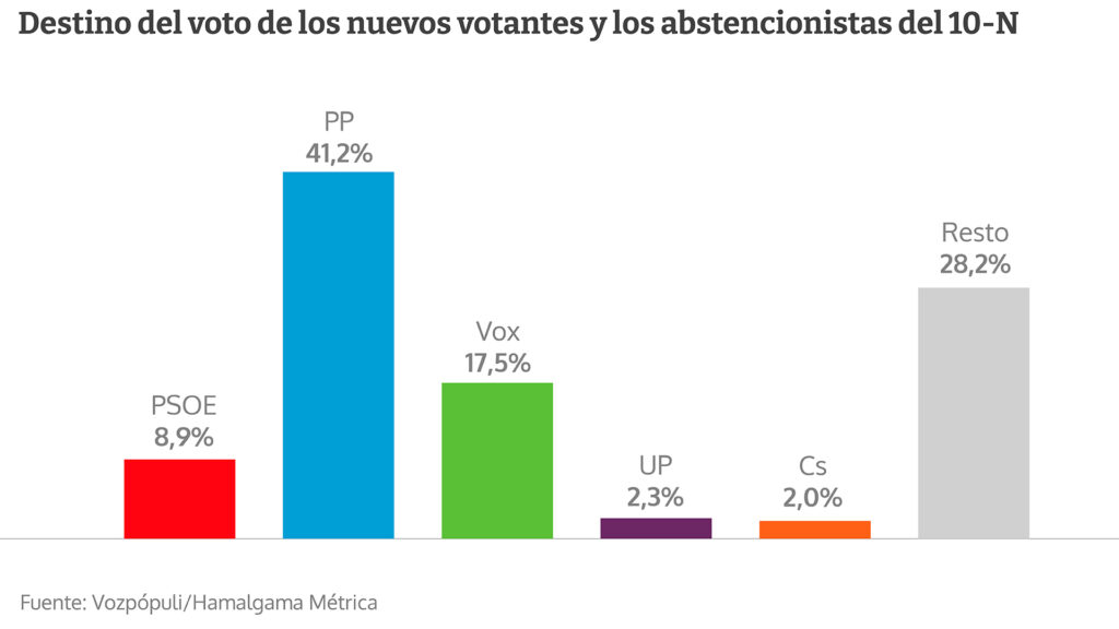 La suma de PP y Vox se acerca a los 200 escaños con un Pedro Sánchez en ...