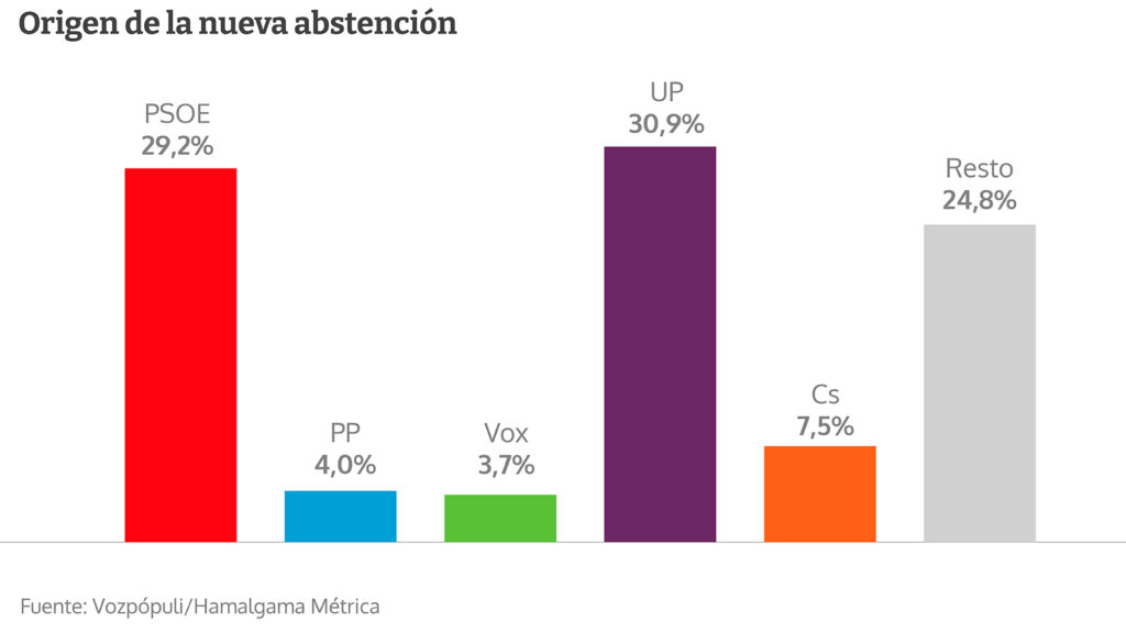 La suma de PP y Vox se acerca a los 200 escaños con un Pedro Sánchez en ...