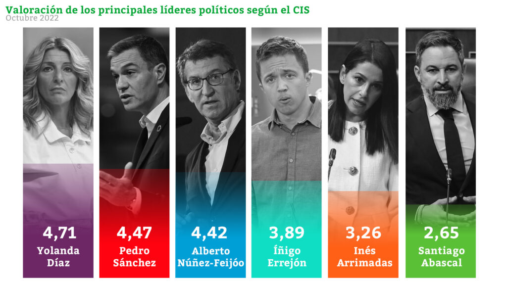 Tezanos dispara de nuevo a Sánchez: el CIS le da cuatro puntos de ...