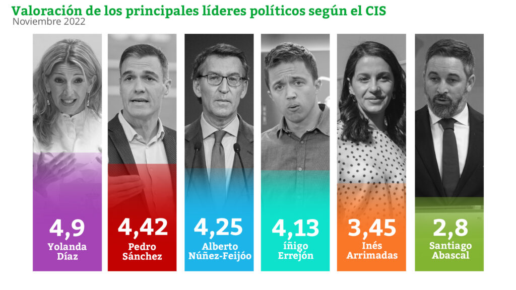 El CIS de Tezanos arrebata dos puntos al PP y mantiene al PSOE en cabeza