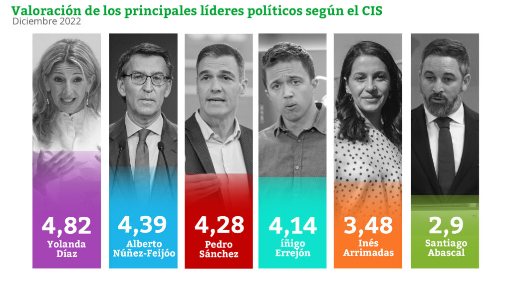 Batacazo del PSOE en el CIS: cae dos puntos por la crisis de la ...