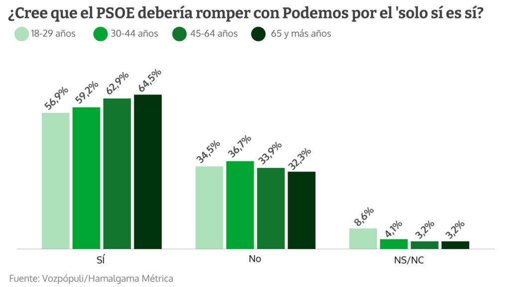 La mitad de los votantes del PSOE perdona el 'sí es sí' para que no se ...