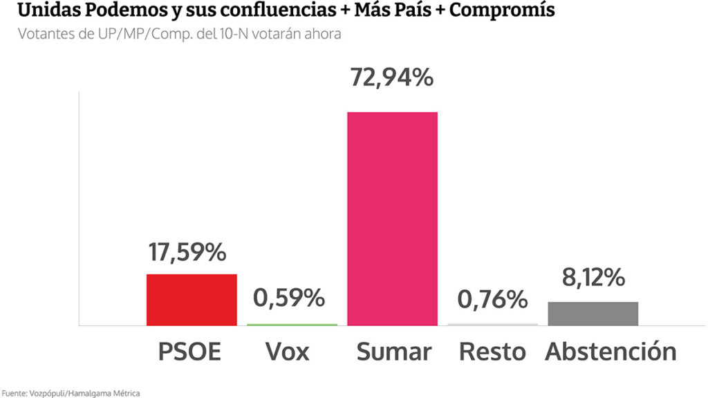 PP y Vox mantienen la mayoría absoluta pese a que los críticos con ...