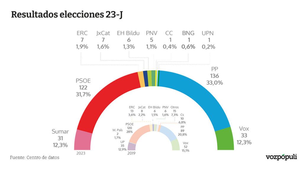 Resultados de las elecciones generales del 23-J: el PP gana sin una ...