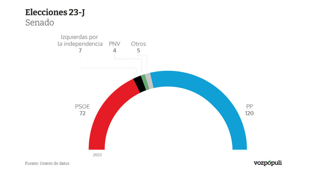 El bipartidismo se recompone en el Senado con una mayoría absoluta ...