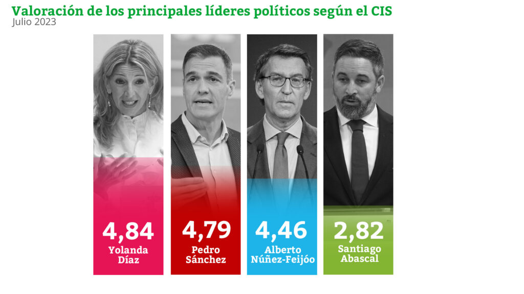 Tezanos sigue ajeno al resto de encuestas y el CIS vuelve a dar la ...