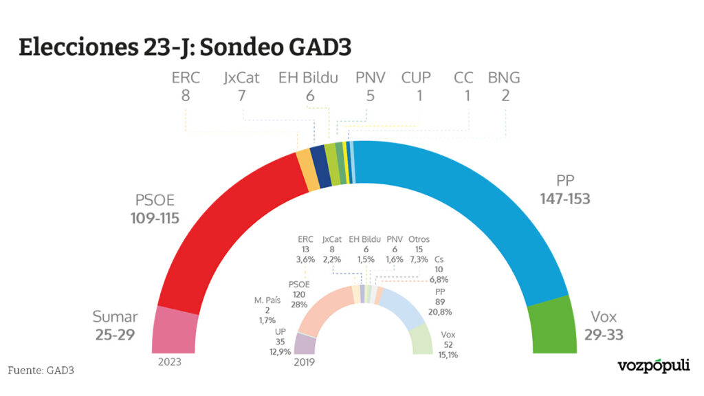 Resultados de las elecciones generales del 23-J: el PP gana sin una ...
