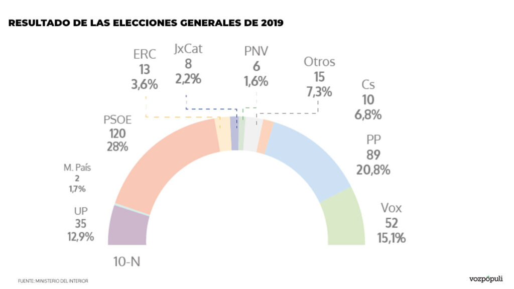 Resultados de las elecciones generales del 23-J: el PP gana sin una ...