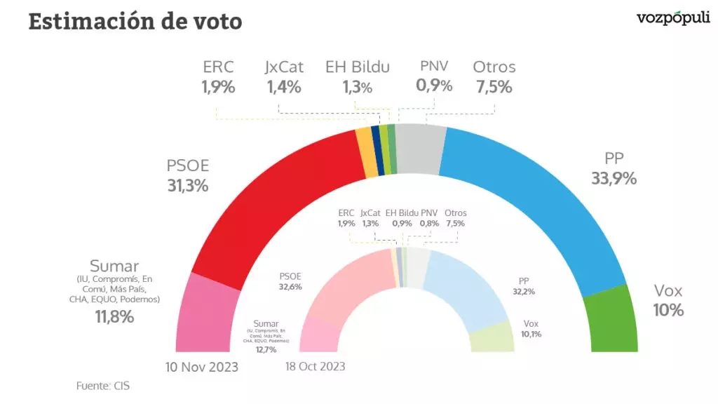 El CIS de Tezanos mantiene ganador al PP con 1,4 puntos sobre el PSOE y ...