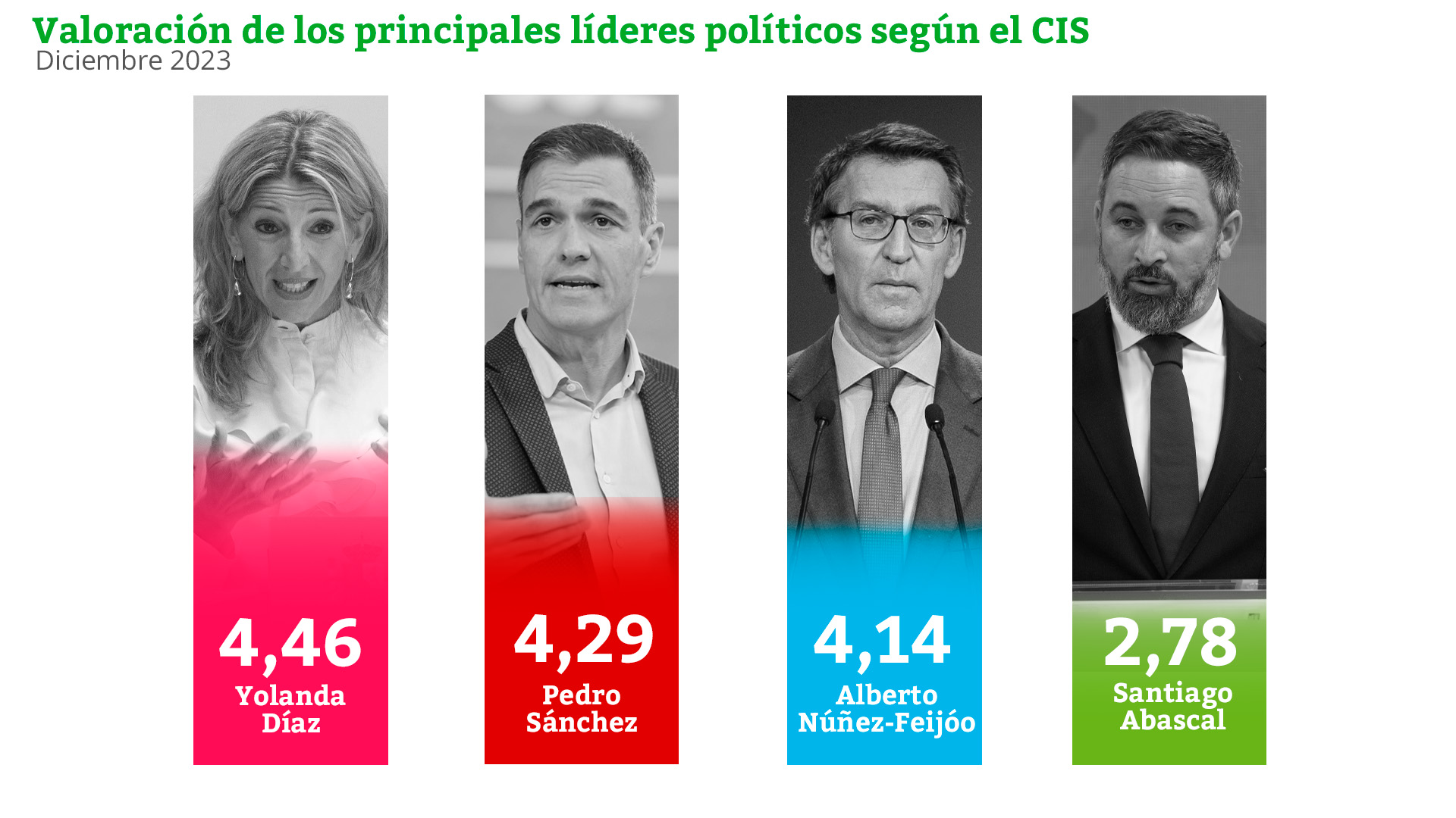 El CIS de Tezanos mantiene ganador al PP con 1,4 puntos sobre el PSOE y ...