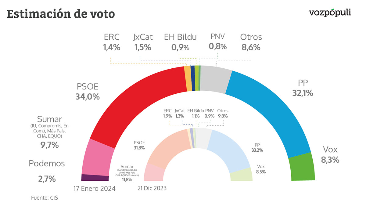 El CIS de Tezanos vuelve a dar la victoria por la mínima a Feijóo ...