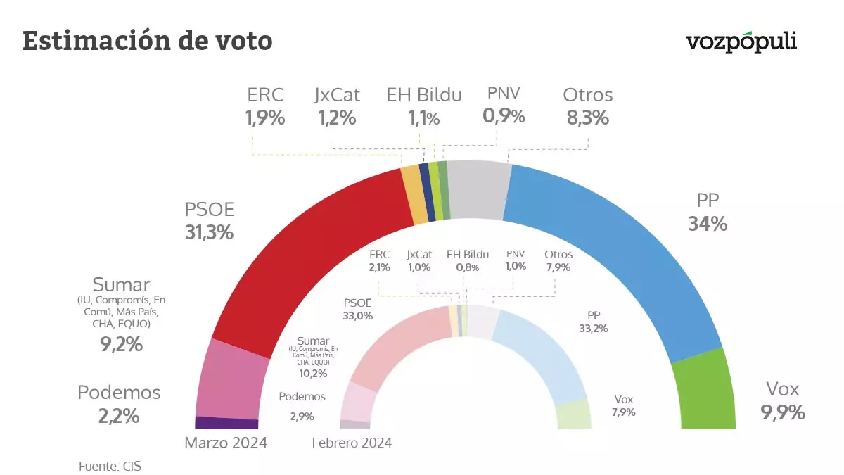 El CIS de Tezanos otorga una mejora al PSOE en intención de voto pese a ...