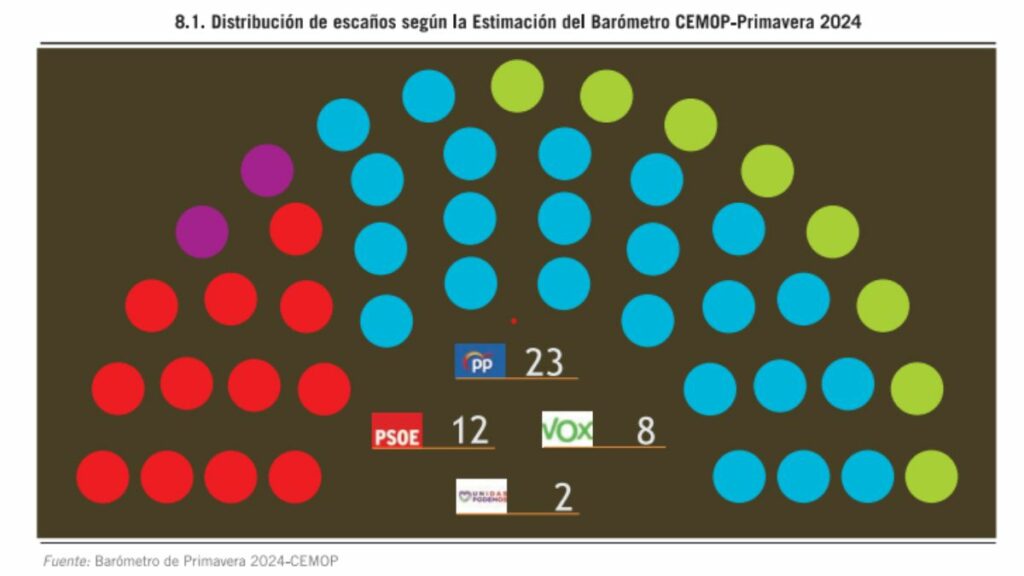 El PP obtendría mayoría absoluta en Murcia si se celebrasen elecciones ...