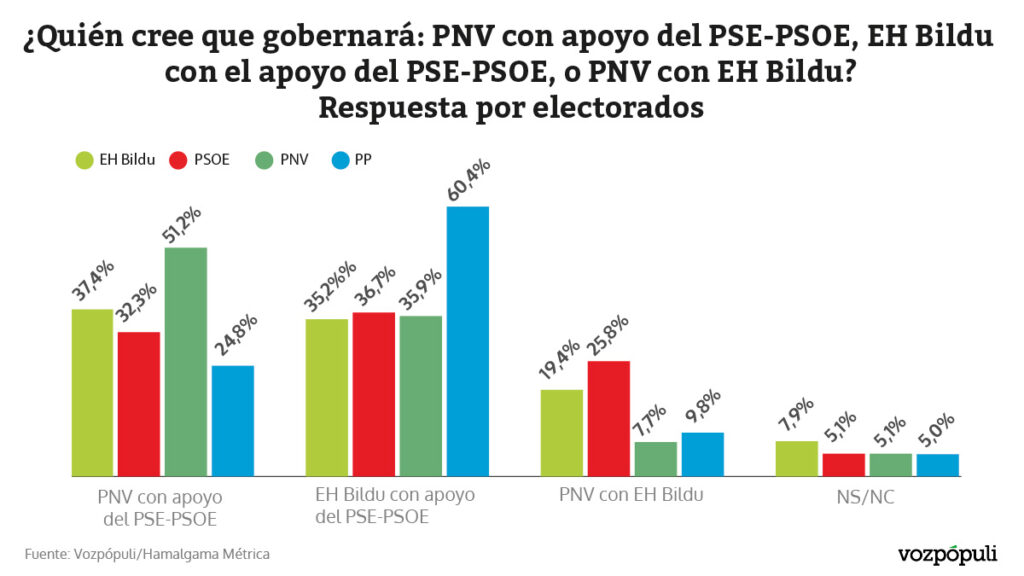 La mayoría de votantes cree que el PSE dará el Gobierno del País Vasco ...