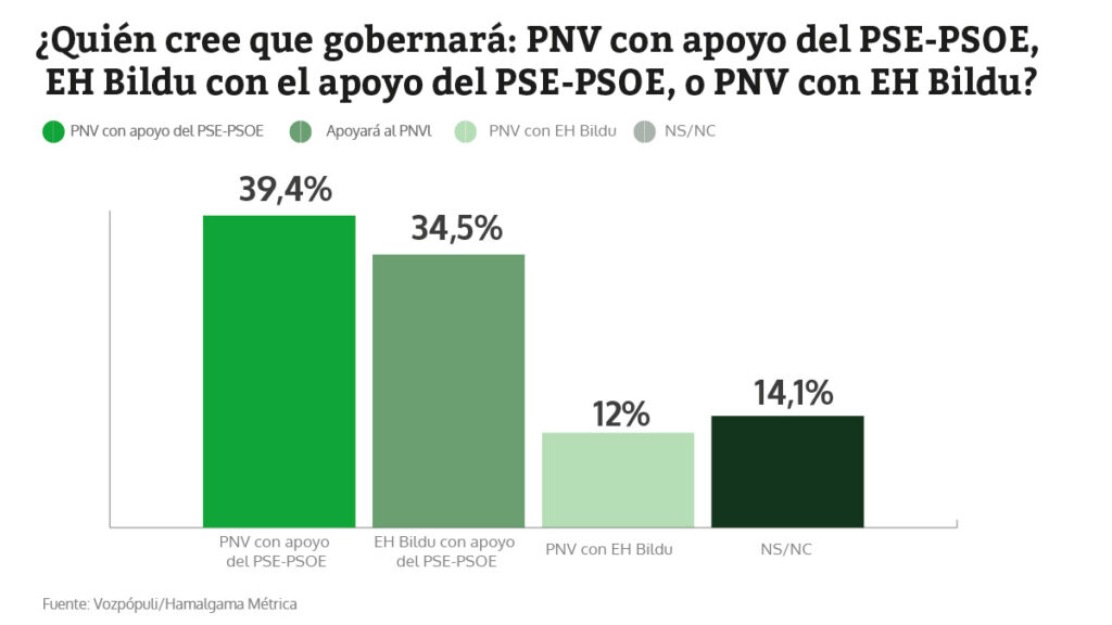 La mayoría de votantes cree que el PSE dará el Gobierno del País Vasco ...