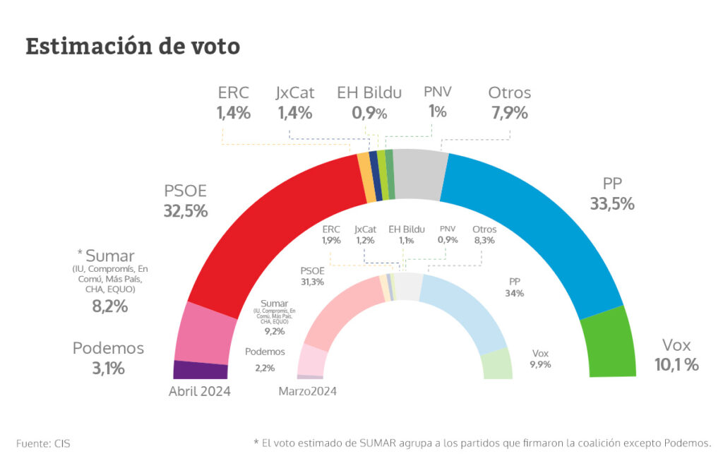 El CIS de Tezanos mantiene al PSOE líder pero reduce a casi la mitad la ...