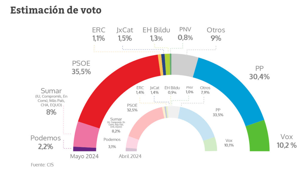 El CIS de Tezanos deja al PP a un solo punto de un PSOE en retroceso ...