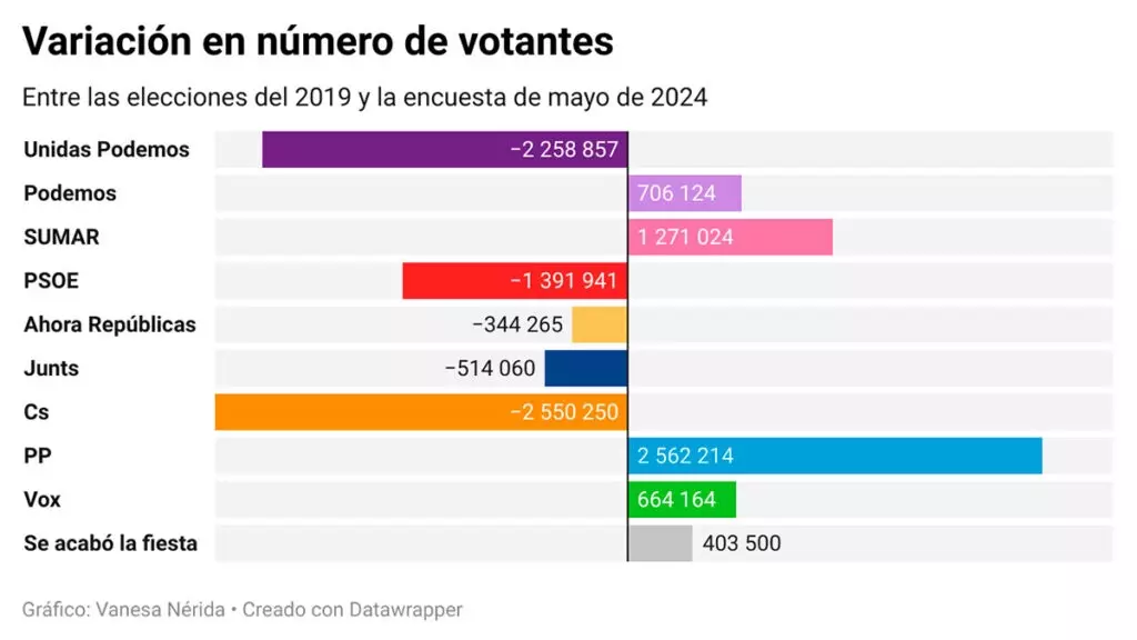 El PP triunfaría en las elecciones europeas con diez escaños más y tres ...